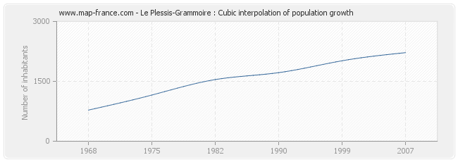 Le Plessis-Grammoire : Cubic interpolation of population growth